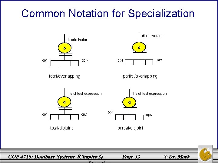 Common Notation for Specialization discriminator o o opn op 1 total/overlapping partial/overlapping lhs of