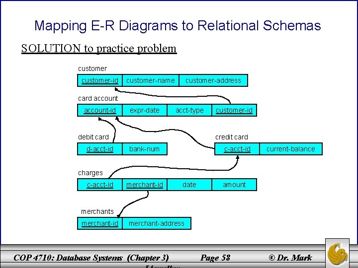 Mapping E-R Diagrams to Relational Schemas SOLUTION to practice problem customer-id customer-name customer-address card