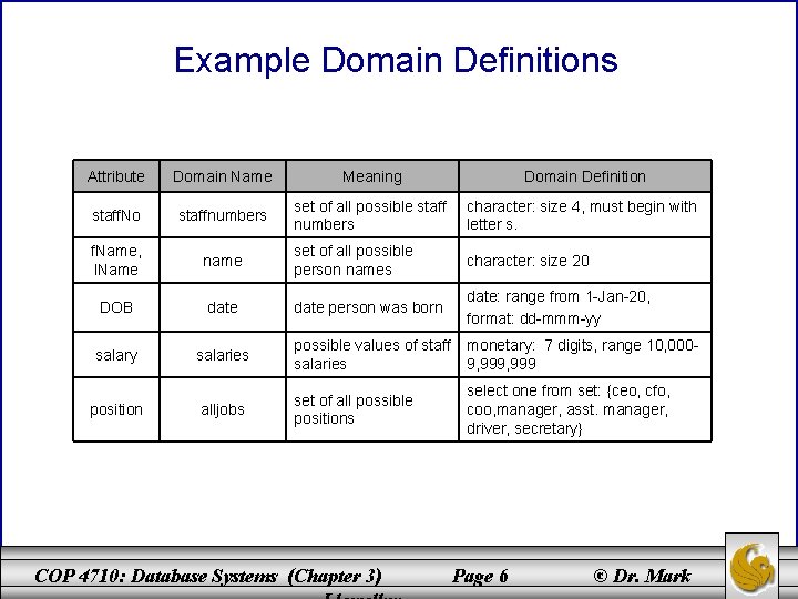 Example Domain Definitions Attribute Domain Name Meaning Domain Definition staff. No staffnumbers set of