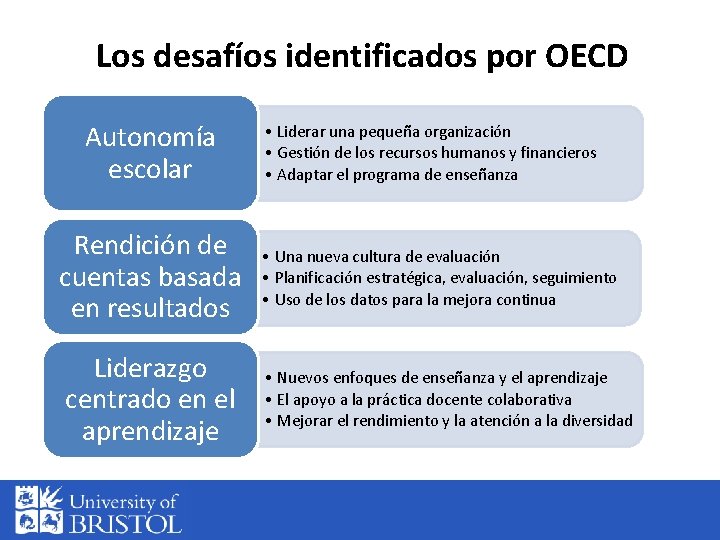 Los desafíos identificados por OECD Autonomía escolar Rendición de cuentas basada en resultados Liderazgo
