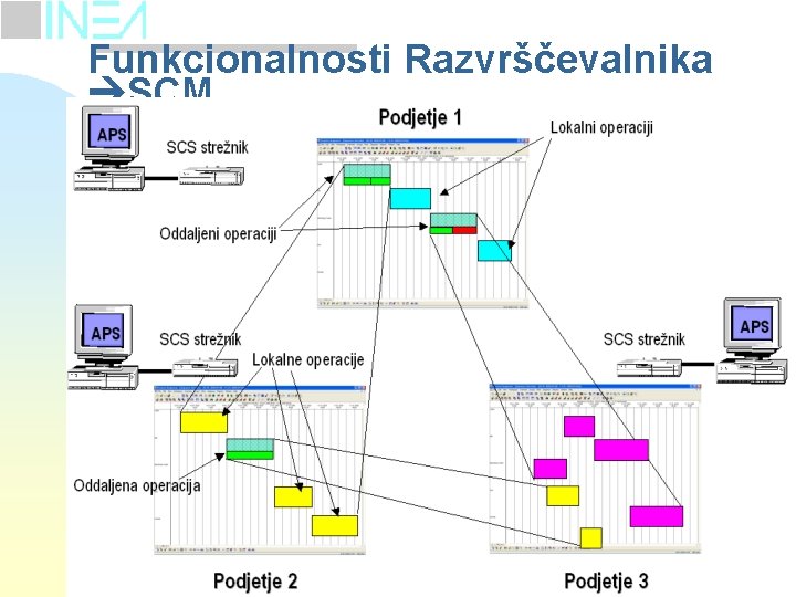 Funkcionalnosti Razvrščevalnika SCM 