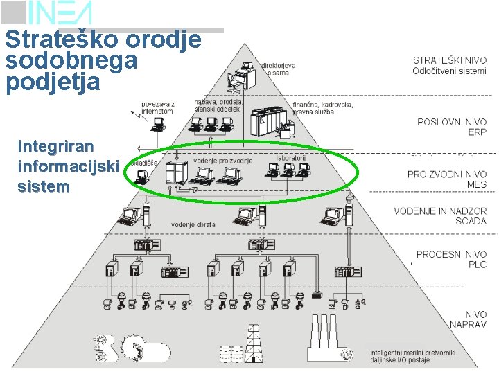 Strateško orodje sodobnega podjetja Integriran informacijski sistem 