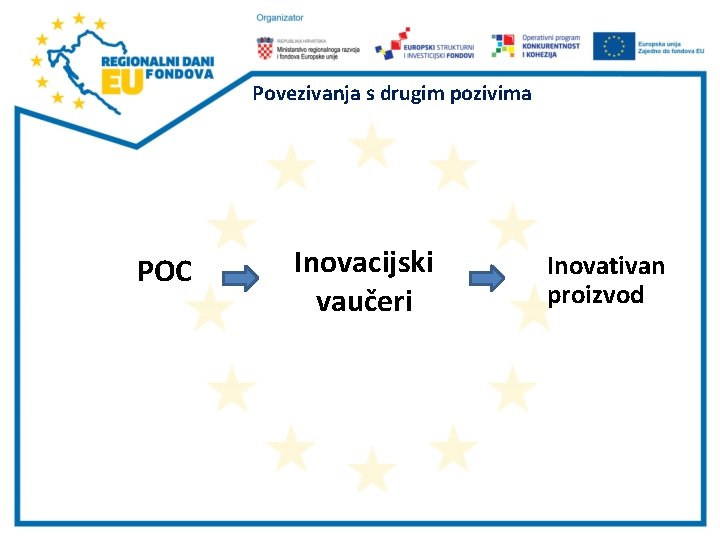 Povezivanja s drugim pozivima POC Inovacijski vaučeri Inovativan proizvod Povezivanja s drugim pozivima POC Inovacijski vaučeri Inovativan proizvod