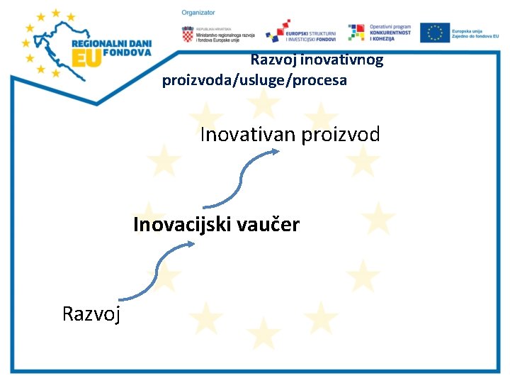 Razvoj inovativnog proizvoda/usluge/procesa Inovativan proizvod Inovacijski vaučer Razvoj Razvoj inovativnog proizvoda/usluge/procesa Inovativan proizvod Inovacijski vaučer Razvoj