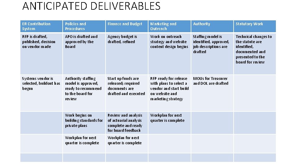 ANTICIPATED DELIVERABLES ER Contribution System Policies and Procedures Finance and Budget Marketing and Outreach