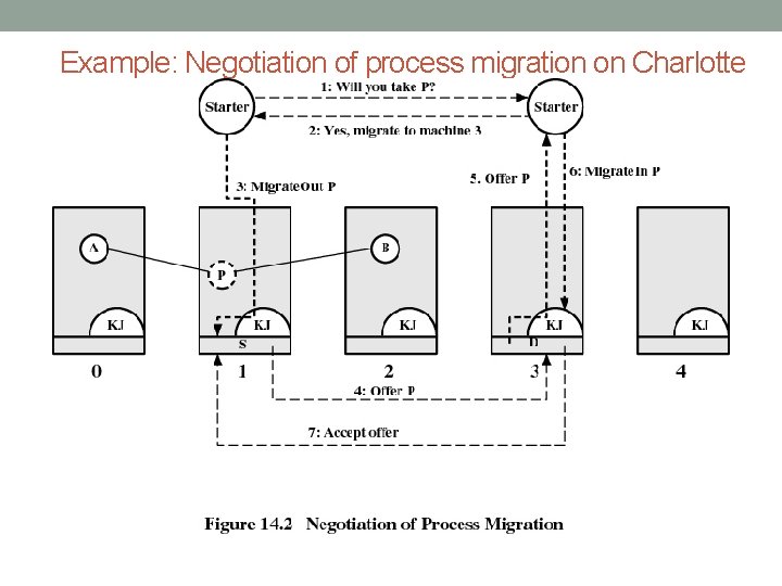 Example: Negotiation of process migration on Charlotte Example: Negotiation of process migration on Charlotte
