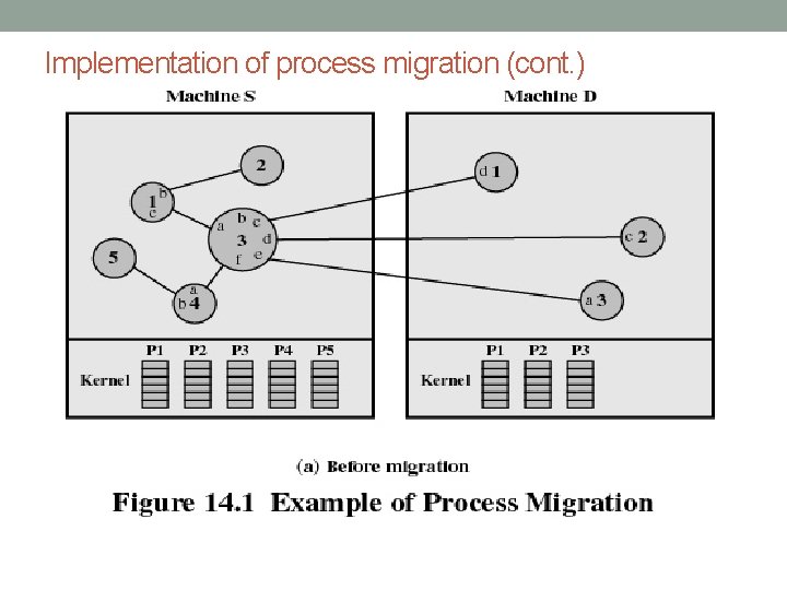 Implementation of process migration (cont. ) Implementation of process migration (cont. )