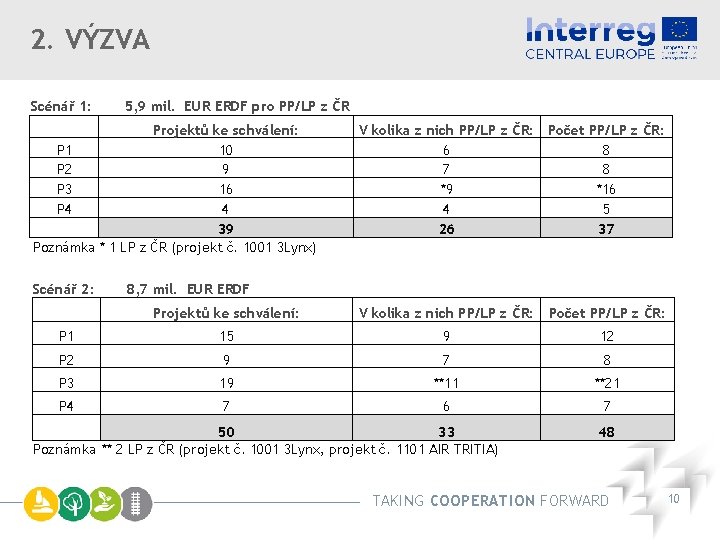 2. VÝZVA Scénář 1: 5, 9 mil. EUR ERDF pro PP/LP z ČR Projektů