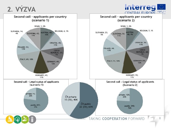 2. VÝZVA ČR private 15 (18); 40% ČR public 22 (30); 60% TAKING COOPERATION