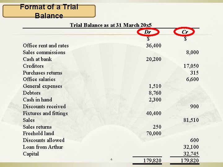 Format of a Trial Balance as at 31 March 20 x 5 Dr $