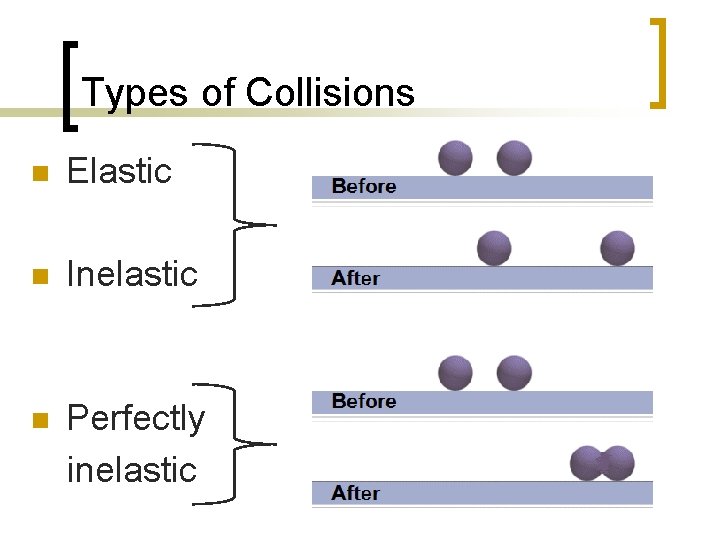 Types of Collisions n Elastic n Inelastic n Perfectly inelastic 