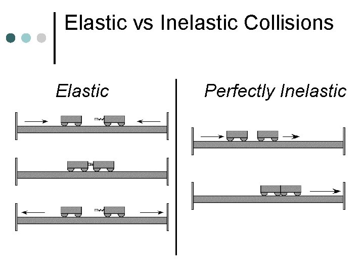 Elastic vs Inelastic Collisions Elastic Perfectly Inelastic 