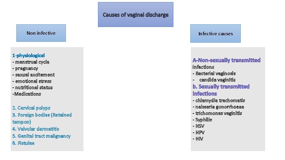 Causes of vaginal discharge Non infective 1 -physiological - menstrual cycle - pregnancy -