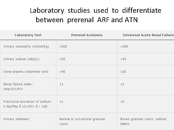 Laboratory studies used to differentiate between prerenal ARF and ATN 