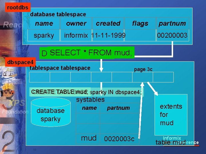 rootdbs database tablespace name owner created sparky informix 11 -11 -1999 flags partnum 00200003
