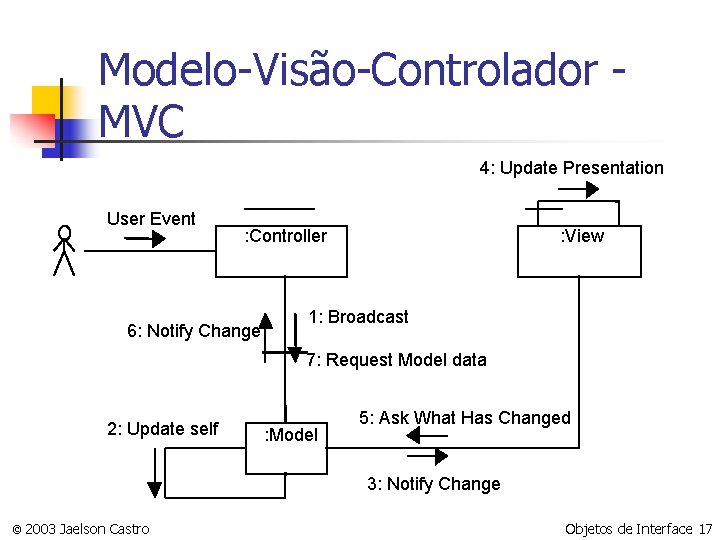 Modelo-Visão-Controlador MVC 4: Update Presentation User Event : Controller 6: Notify Change : View