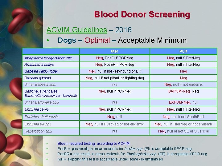 Blood Donor Screening ACVIM Guidelines – 2016 • Dogs – Optimal – Acceptable Minimum