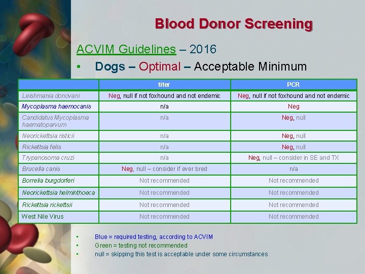 Blood Donor Screening ACVIM Guidelines – 2016 • Dogs – Optimal – Acceptable Minimum