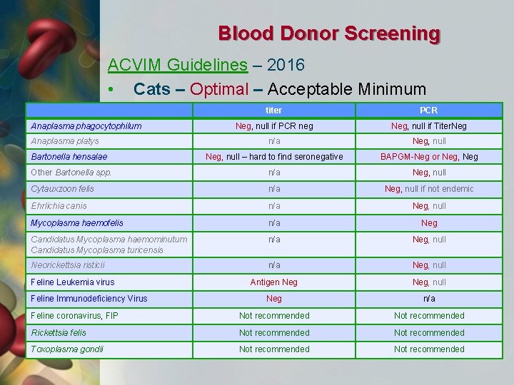 Blood Donor Screening ACVIM Guidelines – 2016 • Cats – Optimal – Acceptable Minimum