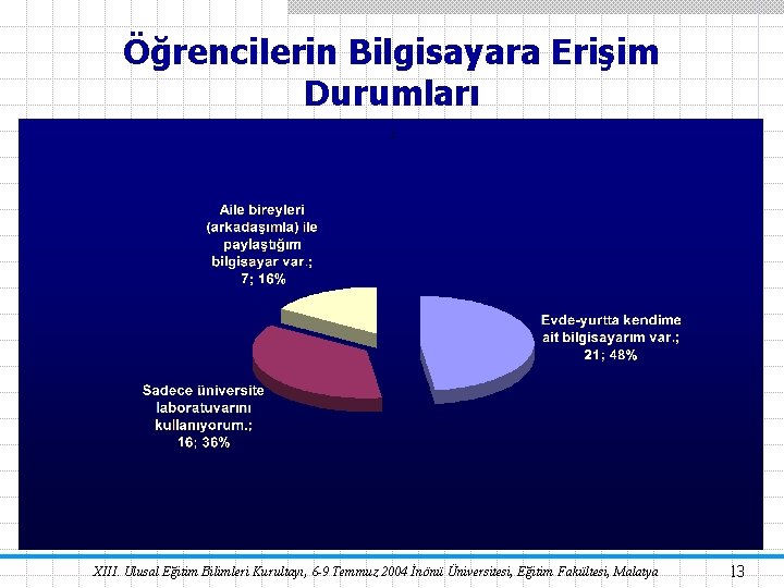 Öğrencilerin Bilgisayara Erişim Durumları XIII. Ulusal Eğitim Bilimleri Kurultayı, 6 -9 Temmuz 2004 İnönü