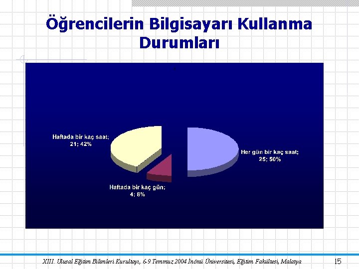 Öğrencilerin Bilgisayarı Kullanma Durumları XIII. Ulusal Eğitim Bilimleri Kurultayı, 6 -9 Temmuz 2004 İnönü