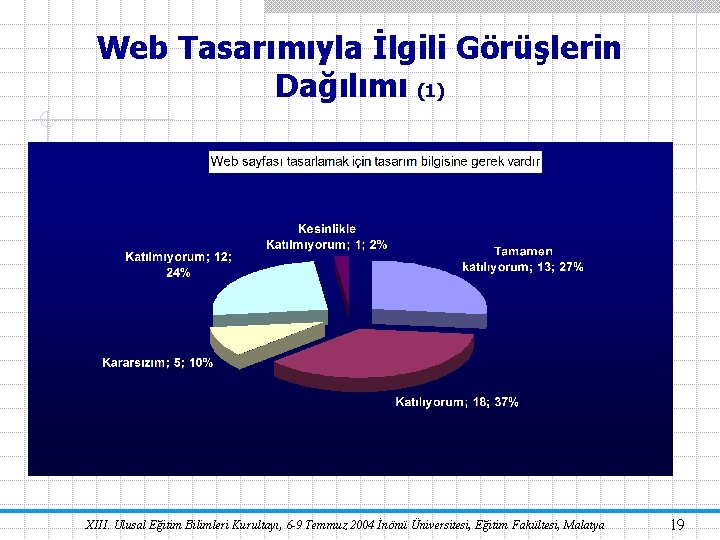 Web Tasarımıyla İlgili Görüşlerin Dağılımı (1) XIII. Ulusal Eğitim Bilimleri Kurultayı, 6 -9 Temmuz