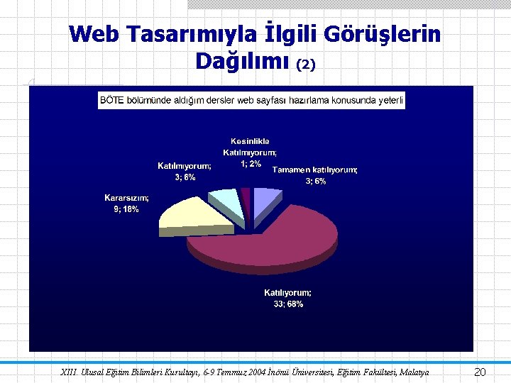 Web Tasarımıyla İlgili Görüşlerin Dağılımı (2) XIII. Ulusal Eğitim Bilimleri Kurultayı, 6 -9 Temmuz