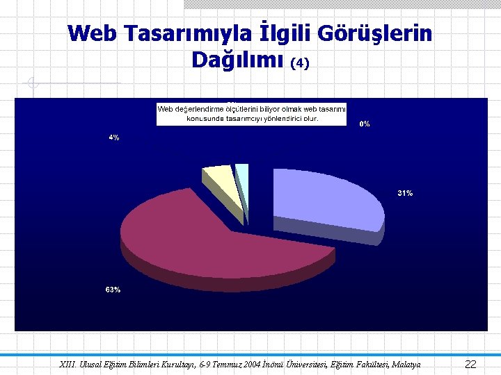 Web Tasarımıyla İlgili Görüşlerin Dağılımı (4) XIII. Ulusal Eğitim Bilimleri Kurultayı, 6 -9 Temmuz