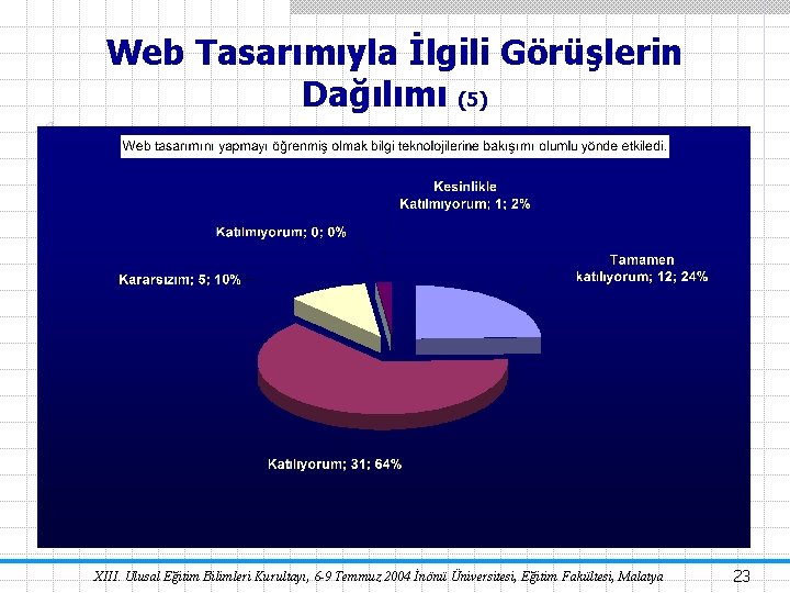 Web Tasarımıyla İlgili Görüşlerin Dağılımı (5) XIII. Ulusal Eğitim Bilimleri Kurultayı, 6 -9 Temmuz