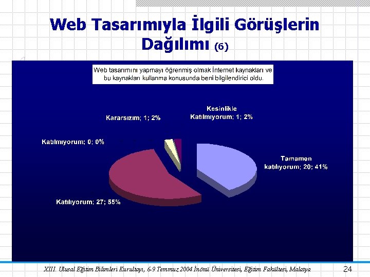 Web Tasarımıyla İlgili Görüşlerin Dağılımı (6) XIII. Ulusal Eğitim Bilimleri Kurultayı, 6 -9 Temmuz