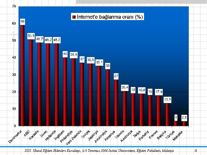 XIII. Ulusal Eğitim Bilimleri Kurultayı, 6 -9 Temmuz 2004 İnönü Üniversitesi, Eğitim Fakültesi, Malatya