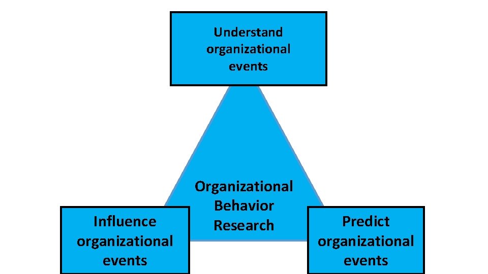 Understand organizational events Influence organizational events Organizational Behavior Research Predict organizational events 