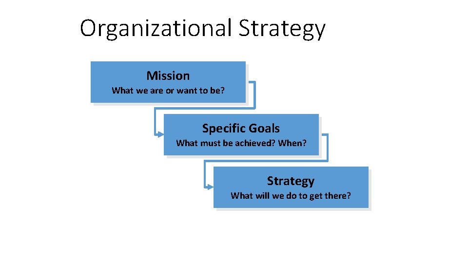 Organizational Strategy Mission What we are or want to be? Specific Goals What must