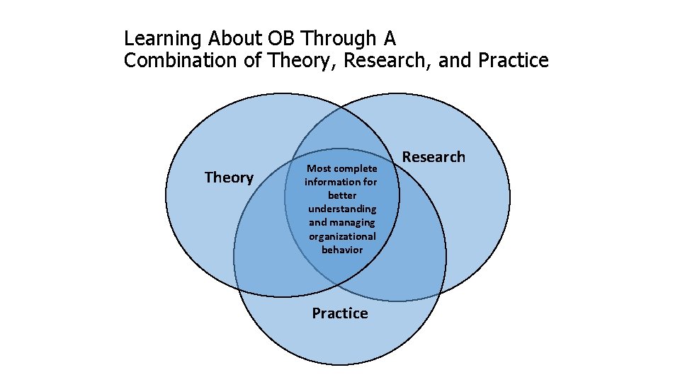Learning About OB Through A Combination of Theory, Research, and Practice Theory Most complete