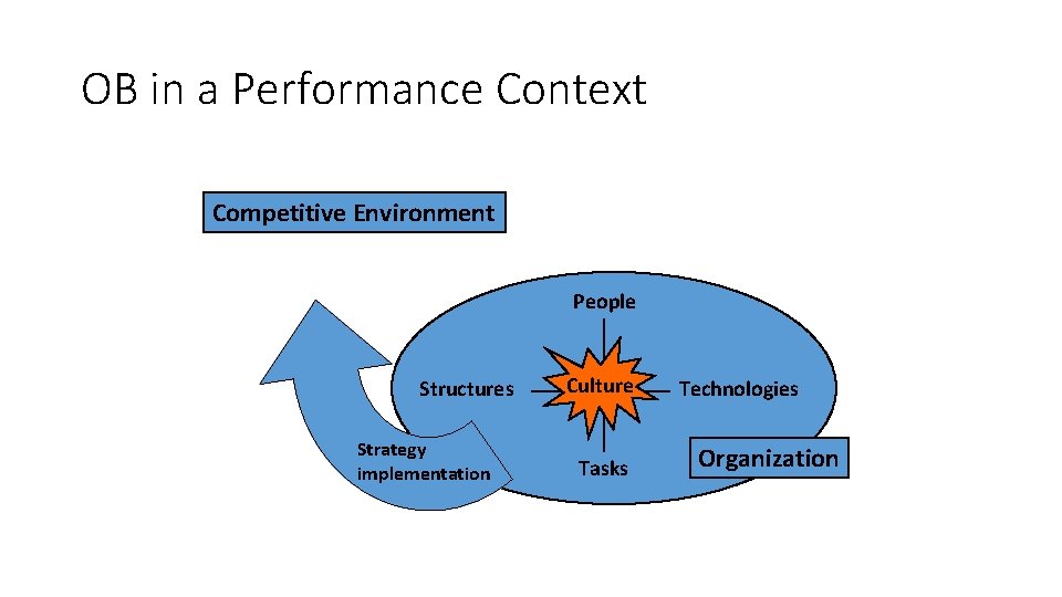 OB in a Performance Context Competitive Environment • Resource Suppliers • Customers People Structures