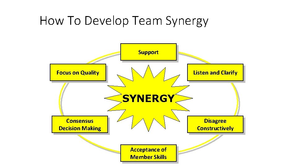 How To Develop Team Synergy Support Focus on Quality Listen and Clarify SYNERGY Consensus