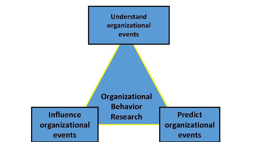 Understand organizational events Influence organizational events Organizational Behavior Research Predict organizational events 