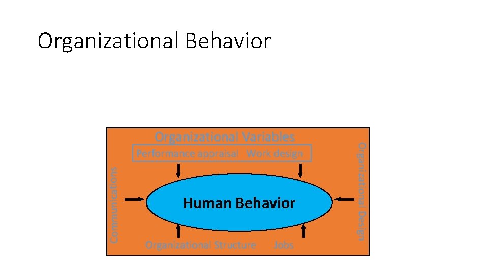 Organizational Behavior The study of individual behavior and group dynamics in organizational settings Communications