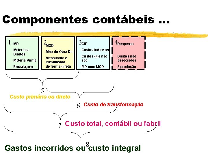 Componentes contábeis. . . 1 MD 2 MOD Materiais Diretos Matéria-Prima Embalagem 3 CIF