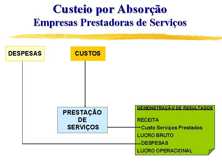 Custeio por Absorção Empresas Prestadoras de Serviços DESPESAS CUSTOS PRESTAÇÃO DE SERVIÇOS DEMONSTRAÇÃO DE