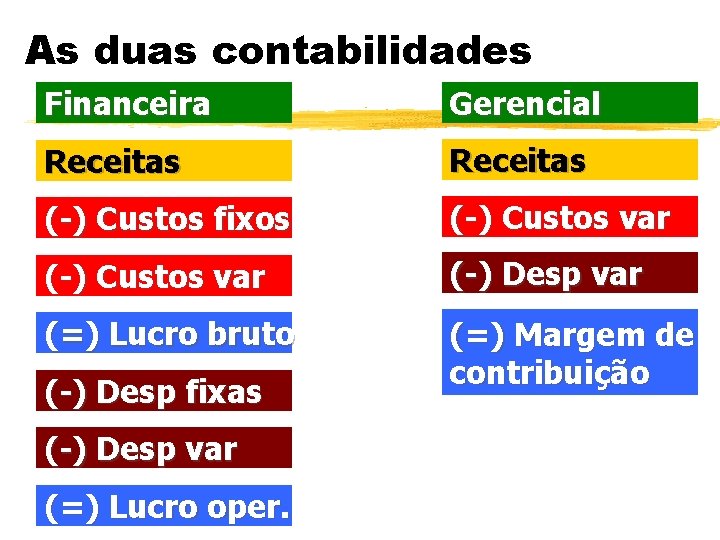 As duas contabilidades Financeira Gerencial Receitas (-) Custos fixos (-) Custos var (-) Desp