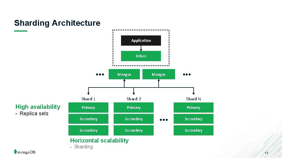 Sharding Architecture Application Driver • • • High availability - Replica sets Mongos •