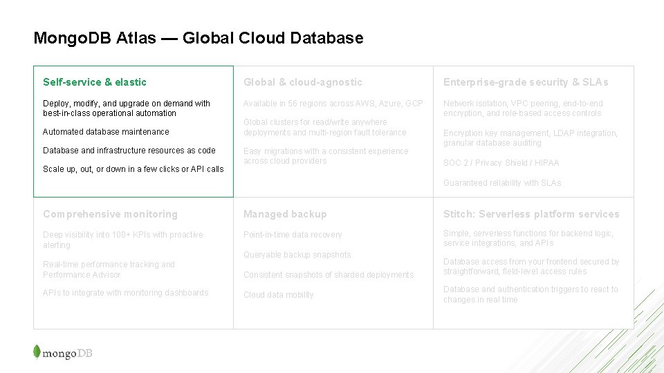 Mongo. DB Atlas — Global Cloud Database Self-service & elastic Global & cloud-agnostic Enterprise-grade