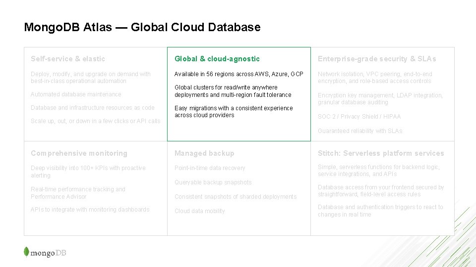 Mongo. DB Atlas — Global Cloud Database Self-service & elastic Global & cloud-agnostic Enterprise-grade