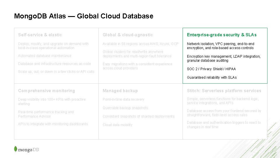 Mongo. DB Atlas — Global Cloud Database Self-service & elastic Global & cloud-agnostic Enterprise-grade