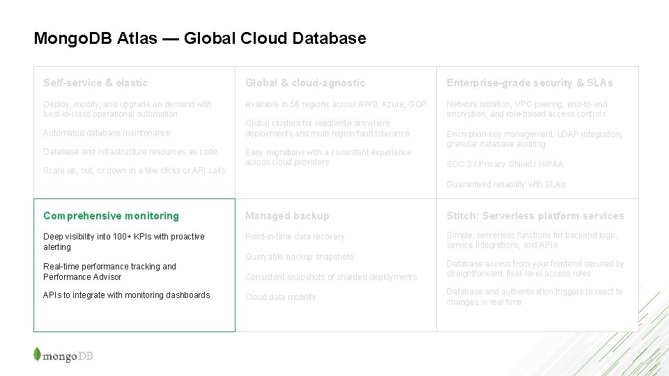 Mongo. DB Atlas — Global Cloud Database Self-service & elastic Global & cloud-agnostic Enterprise-grade
