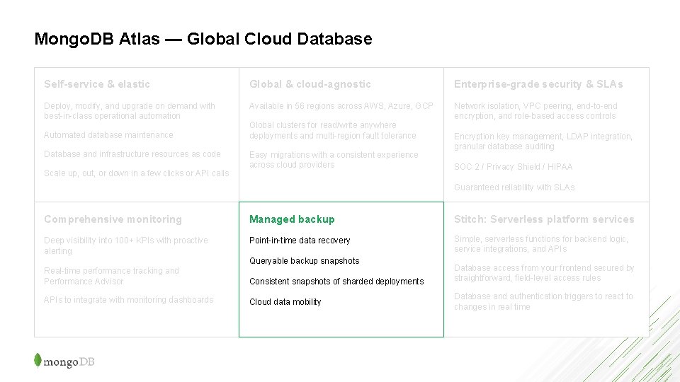 Mongo. DB Atlas — Global Cloud Database Self-service & elastic Global & cloud-agnostic Enterprise-grade