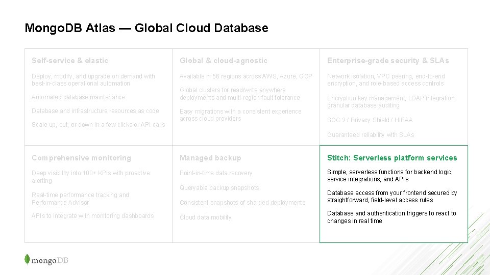 Mongo. DB Atlas — Global Cloud Database Self-service & elastic Global & cloud-agnostic Enterprise-grade