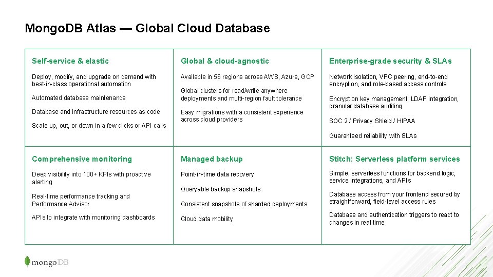 Mongo. DB Atlas — Global Cloud Database Self-service & elastic Global & cloud-agnostic Enterprise-grade