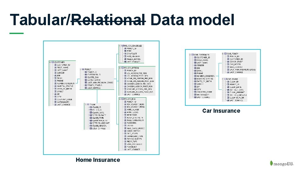 Tabular/Relational Data model Car Insurance 9 Home Insurance 